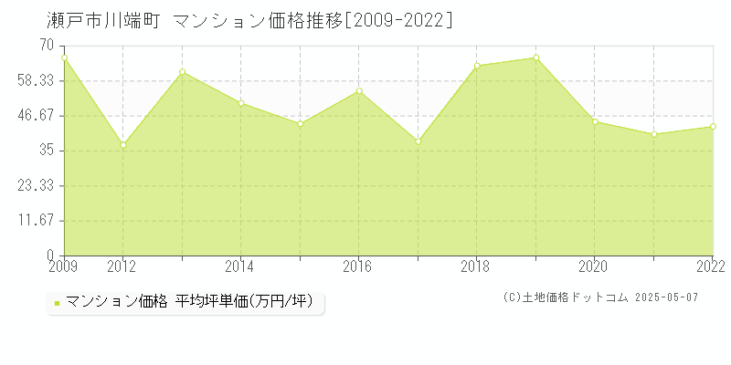 川端町(瀬戸市)のマンション価格推移グラフ(坪単価)[2009-2022年]