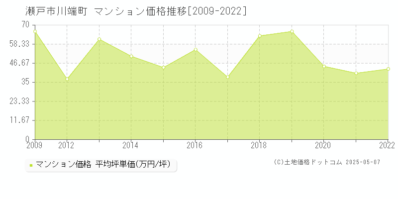 瀬戸市川端町のマンション取引事例推移グラフ 