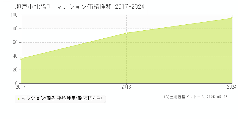 北脇町(瀬戸市)のマンション価格推移グラフ(坪単価)[2017-2024年]