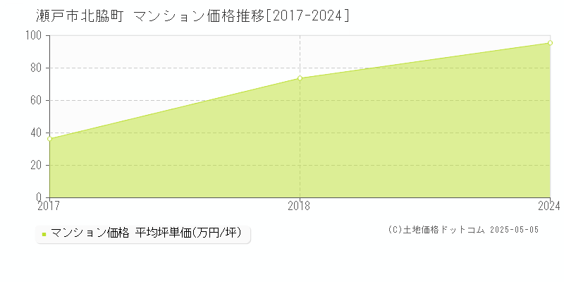 瀬戸市北脇町のマンション価格推移グラフ 