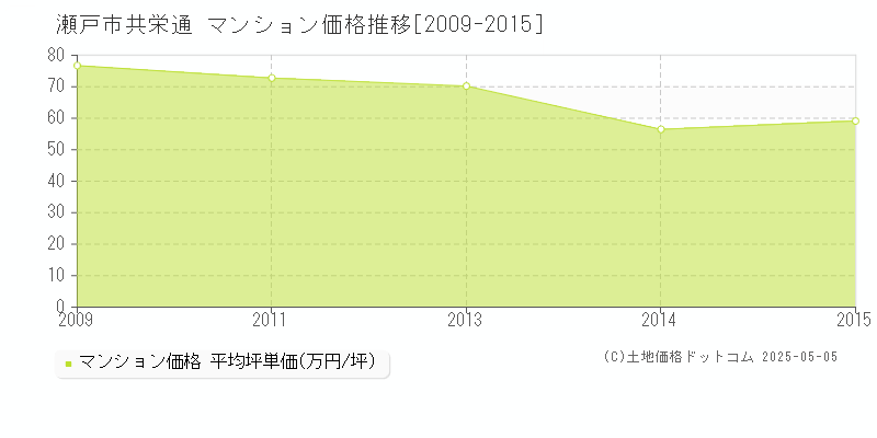 共栄通(瀬戸市)のマンション価格推移グラフ(坪単価)[2009-2015年]