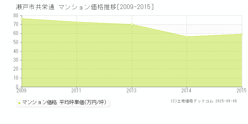 瀬戸市共栄通のマンション価格推移グラフ 