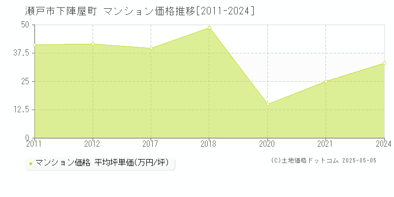 下陣屋町(瀬戸市)のマンション価格推移グラフ(坪単価)[2011-2024年]