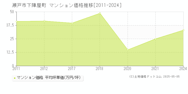 瀬戸市下陣屋町のマンション価格推移グラフ 