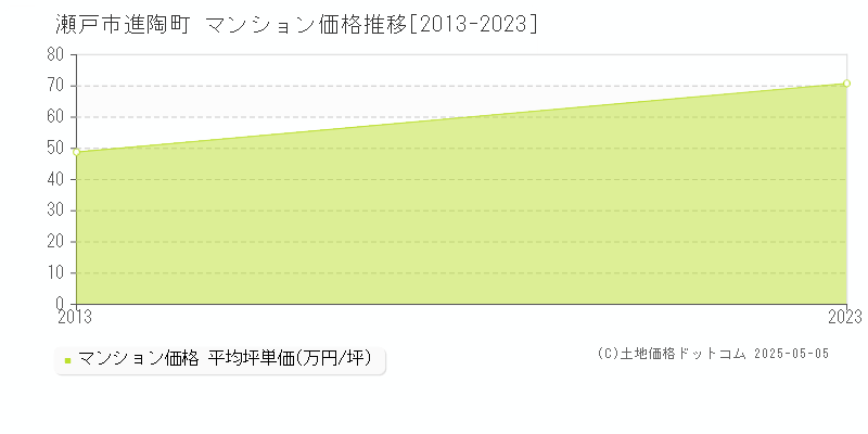 進陶町(瀬戸市)のマンション価格推移グラフ(坪単価)[2013-2023年]