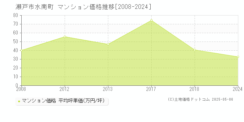 水南町(瀬戸市)のマンション価格推移グラフ(坪単価)[2008-2024年]