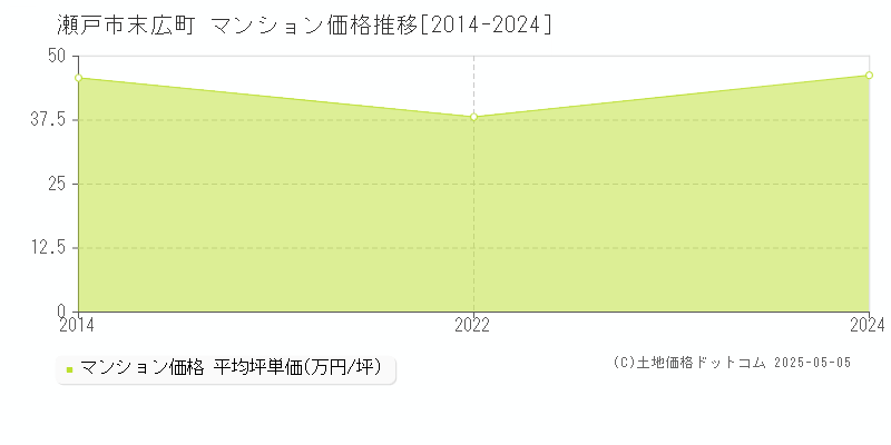 末広町(瀬戸市)のマンション価格推移グラフ(坪単価)[2014-2024年]