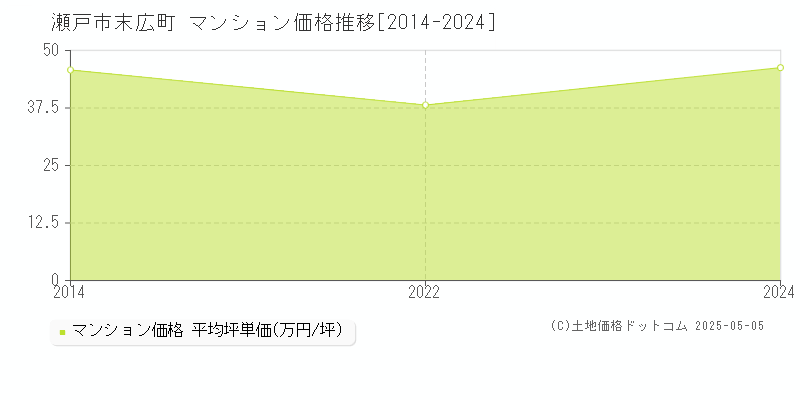 瀬戸市末広町のマンション価格推移グラフ 