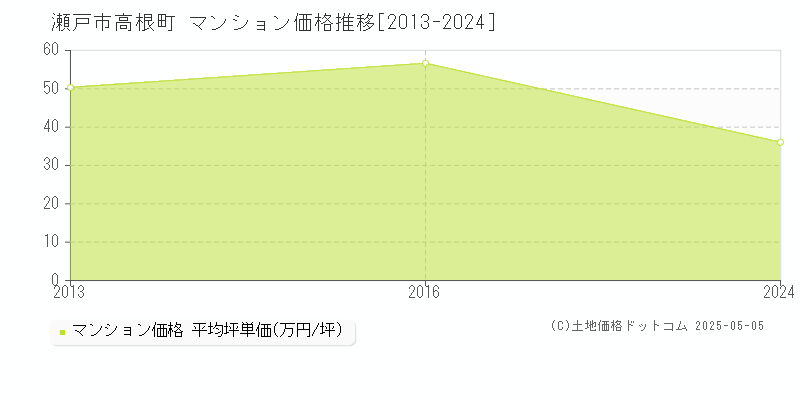 高根町(瀬戸市)のマンション価格推移グラフ(坪単価)[2013-2024年]