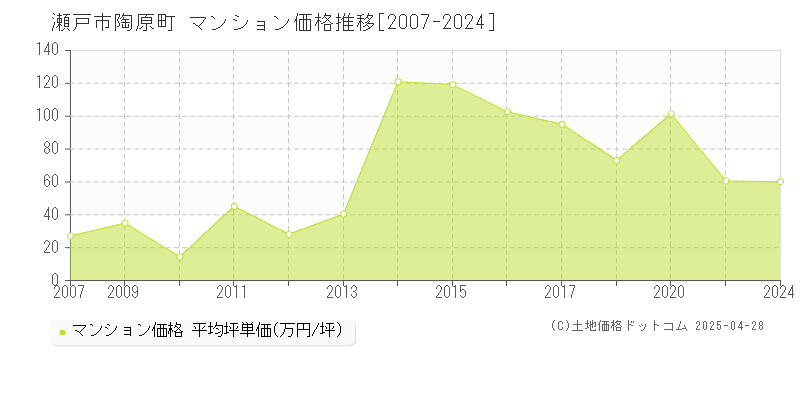 瀬戸市陶原町のマンション価格推移グラフ 