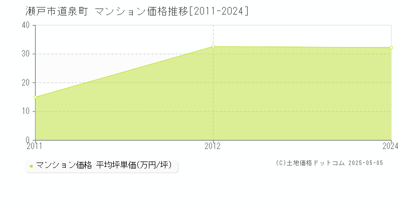 道泉町(瀬戸市)のマンション価格推移グラフ(坪単価)[2011-2024年]