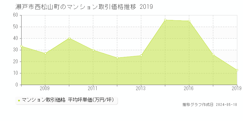 瀬戸市西松山町のマンション価格推移グラフ 