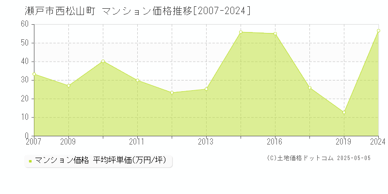 西松山町(瀬戸市)のマンション価格推移グラフ(坪単価)[2007-2024年]