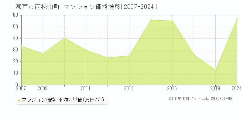 瀬戸市西松山町のマンション価格推移グラフ 