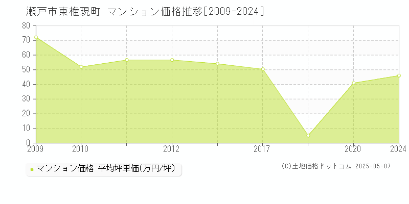 東権現町(瀬戸市)のマンション価格推移グラフ(坪単価)[2009-2024年]