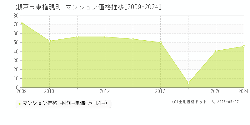 瀬戸市東権現町のマンション価格推移グラフ 