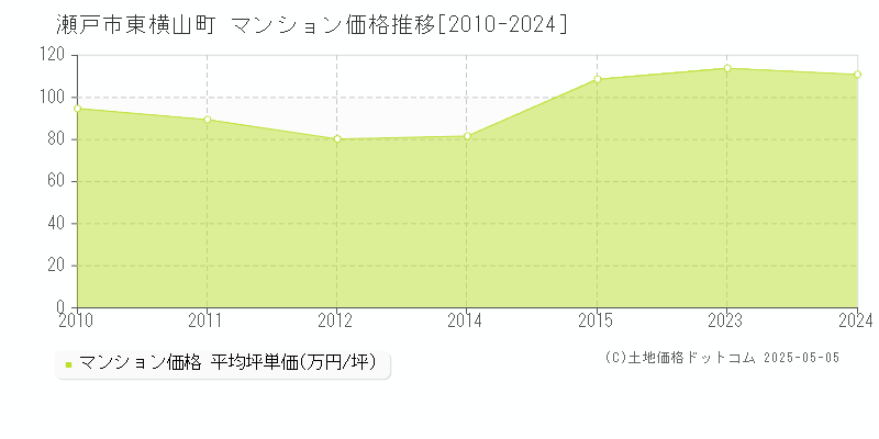 東横山町(瀬戸市)のマンション価格推移グラフ(坪単価)[2010-2024年]