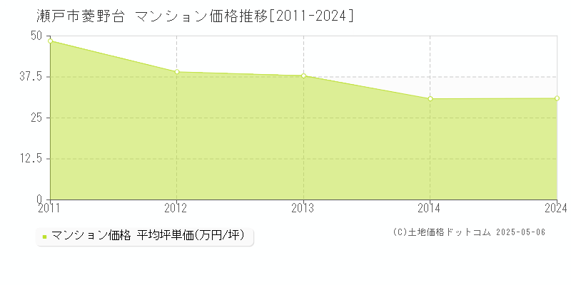 菱野台(瀬戸市)のマンション価格推移グラフ(坪単価)[2011-2024年]