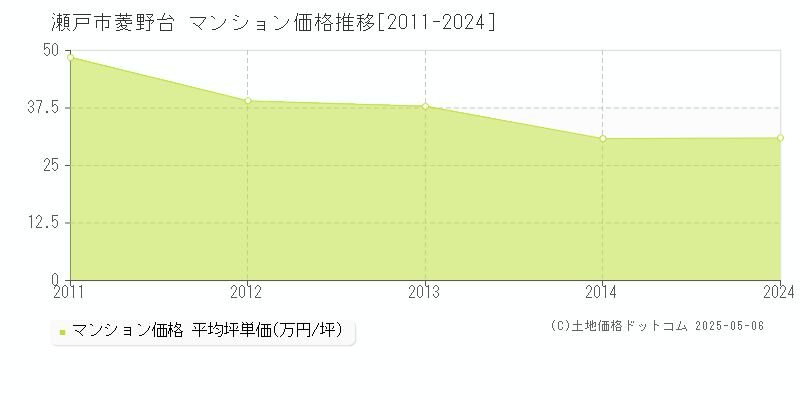 瀬戸市菱野台のマンション価格推移グラフ 