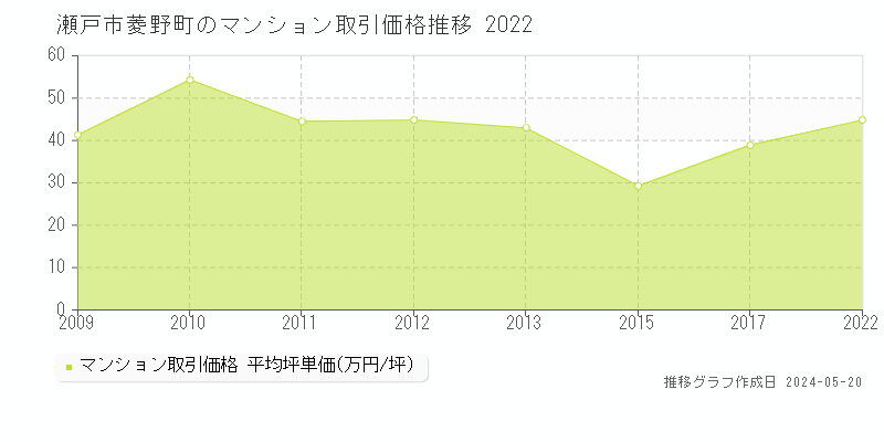瀬戸市菱野町のマンション価格推移グラフ 