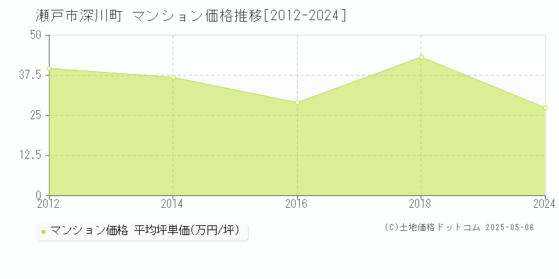 深川町(瀬戸市)のマンション価格推移グラフ(坪単価)[2012-2024年]