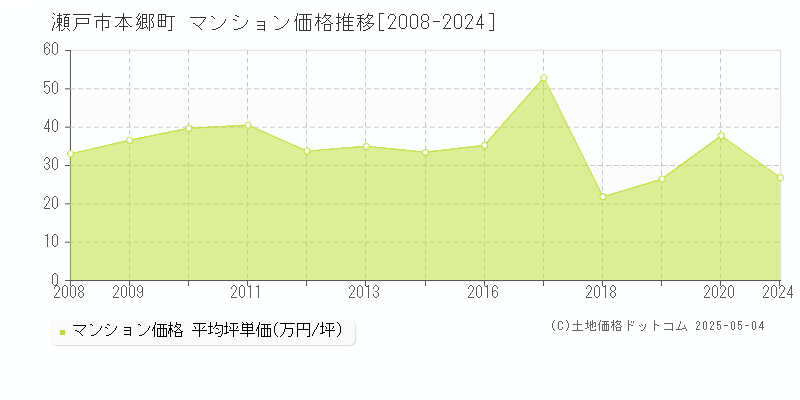 本郷町(瀬戸市)のマンション価格推移グラフ(坪単価)[2008-2024年]