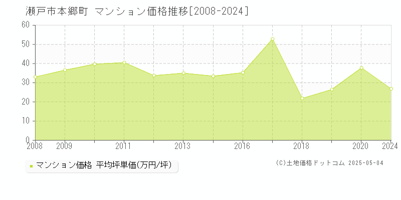 瀬戸市本郷町のマンション価格推移グラフ 