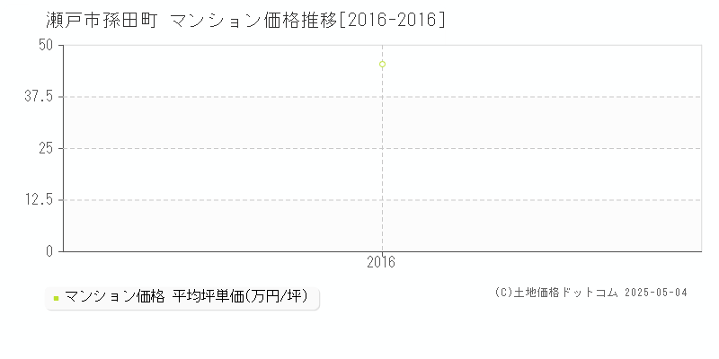 孫田町(瀬戸市)のマンション価格推移グラフ(坪単価)[2016-2016年]