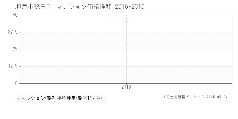 瀬戸市孫田町のマンション価格推移グラフ 