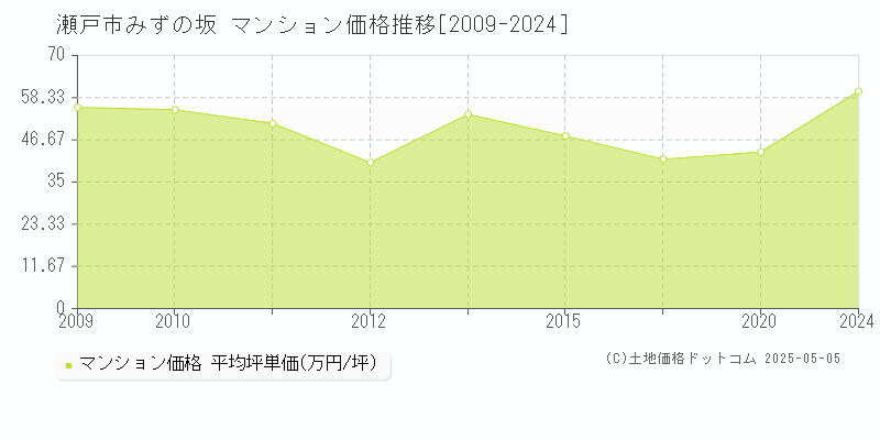 みずの坂(瀬戸市)のマンション価格推移グラフ(坪単価)[2009-2024年]