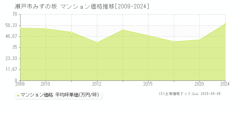 瀬戸市みずの坂のマンション価格推移グラフ 