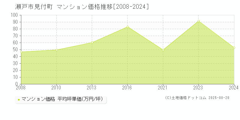 見付町(瀬戸市)のマンション価格推移グラフ(坪単価)[2008-2024年]