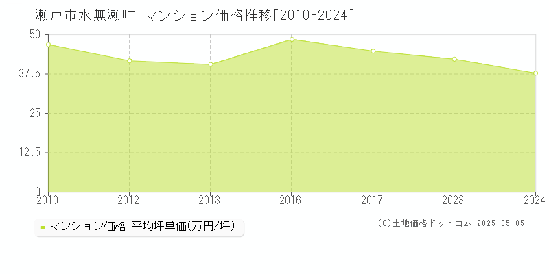 水無瀬町(瀬戸市)のマンション価格推移グラフ(坪単価)[2010-2024年]