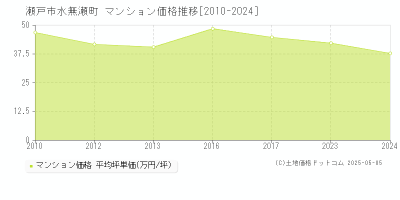 瀬戸市水無瀬町のマンション取引事例推移グラフ 