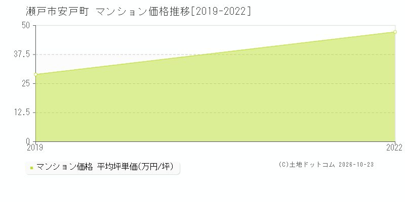 愛知県瀬戸市安戸町のマンション価格推移グラフ(坪単価)[2019-2022年]