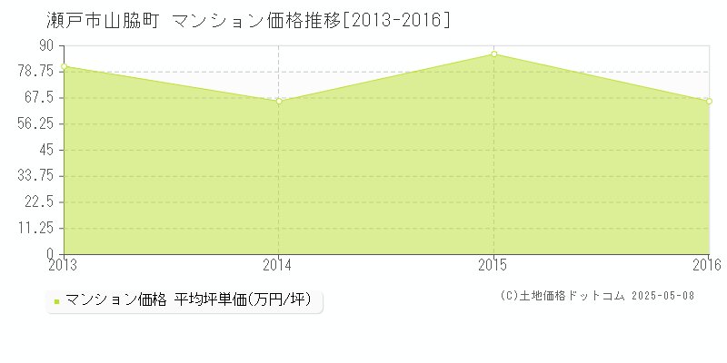 山脇町(瀬戸市)のマンション価格推移グラフ(坪単価)[2013-2016年]