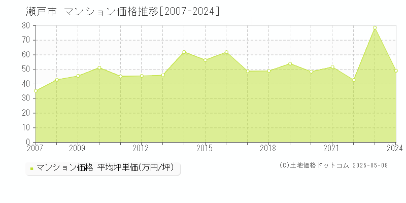 瀬戸市(愛知県)のマンション価格推移グラフ(坪単価)[2007-2024年]