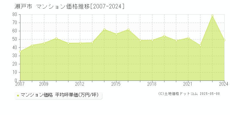 瀬戸市のマンション価格推移グラフ 