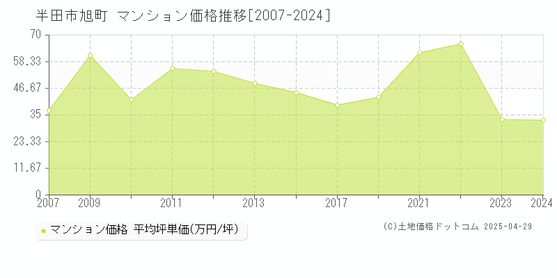 半田市旭町のマンション価格推移グラフ 