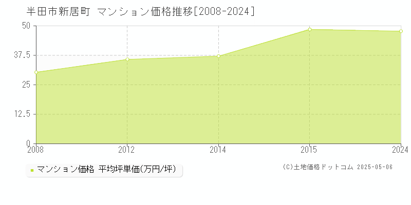 新居町(半田市)のマンション価格推移グラフ(坪単価)[2008-2024年]