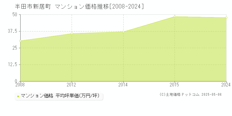 半田市新居町のマンション価格推移グラフ 