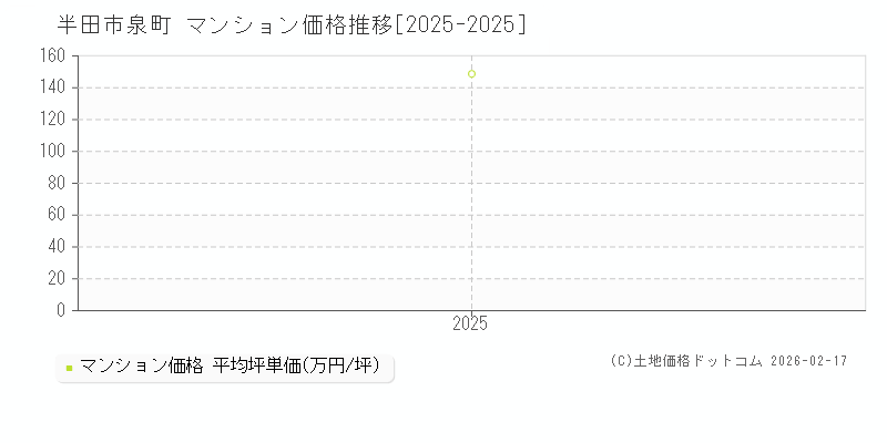 泉町(半田市)のマンション価格推移グラフ(坪単価)[2025-2025年]