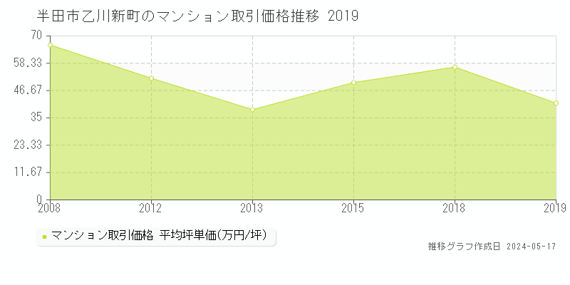 半田市乙川新町のマンション価格推移グラフ 