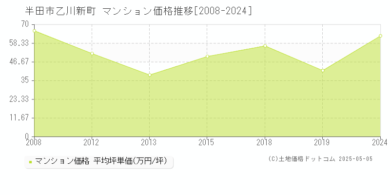 乙川新町(半田市)のマンション価格推移グラフ(坪単価)[2008-2024年]