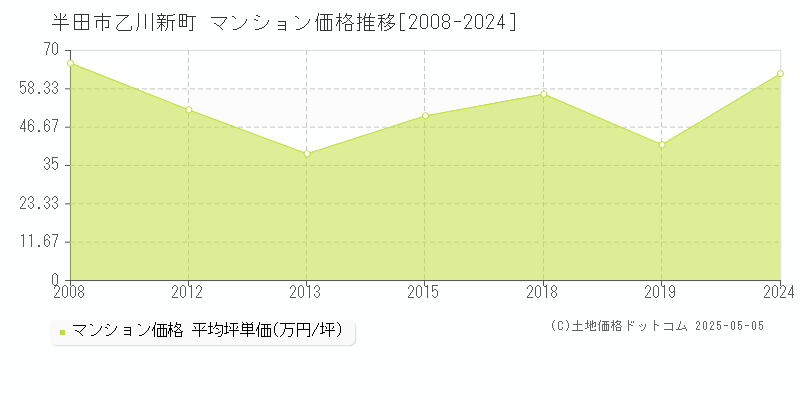 半田市乙川新町のマンション価格推移グラフ 