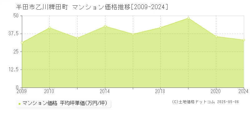 半田市乙川稗田町のマンション価格推移グラフ 