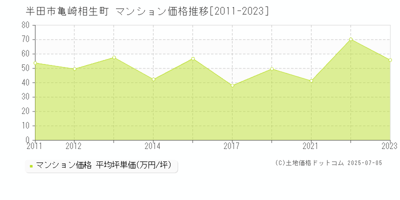 亀崎相生町(半田市)のマンション価格推移グラフ(坪単価)[2011-2023年]