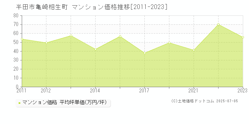 半田市亀崎相生町のマンション価格推移グラフ 