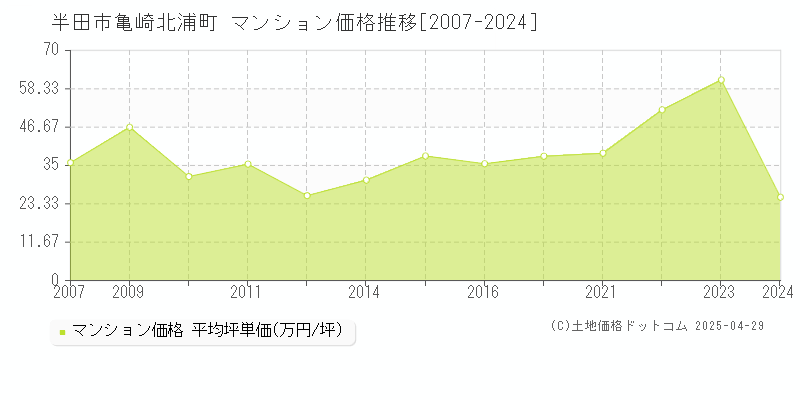 半田市亀崎北浦町のマンション価格推移グラフ 