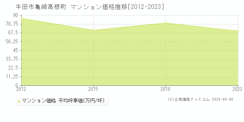 亀崎高根町(半田市)のマンション価格推移グラフ(坪単価)[2012-2023年]